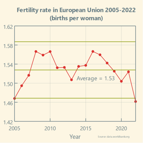 Fertility rate in the EU (2005-2022)